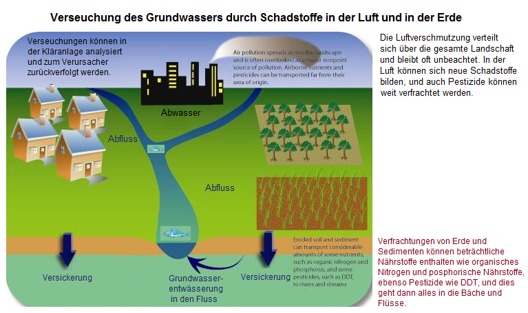008-schema-verseuchung-Luft-regen-u-erde-m-pestiziden