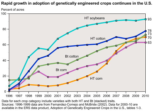 USA__Genetically_engineered_crops_timeline