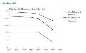 biodiversiteit