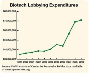 biotech-lobbying-chart[1]