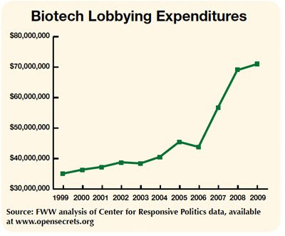 biotech-lobbying-chart[1]