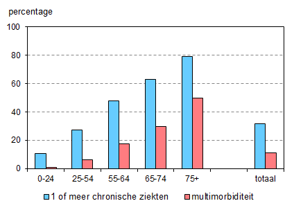 chronische ziekte