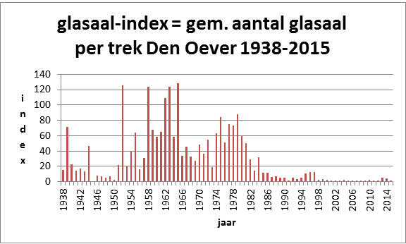 glasaalintrek-grafiek-2015a_81192