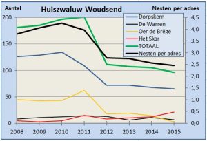 Huiszwaluwgrafiek