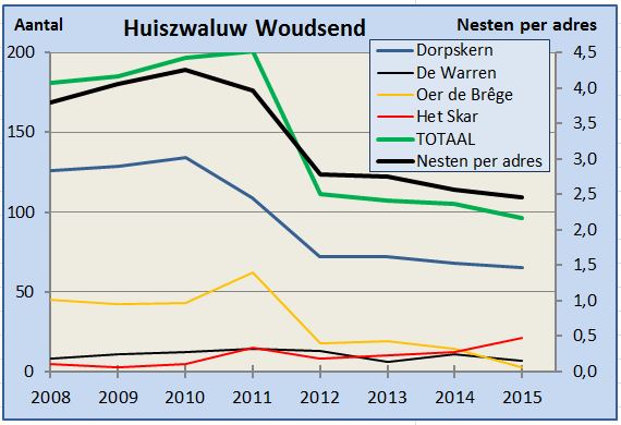 Huiszwaluwgrafiek