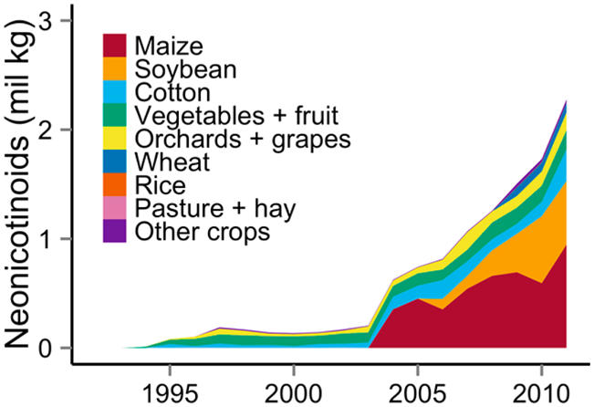 Neonics Use in Seed Treatment