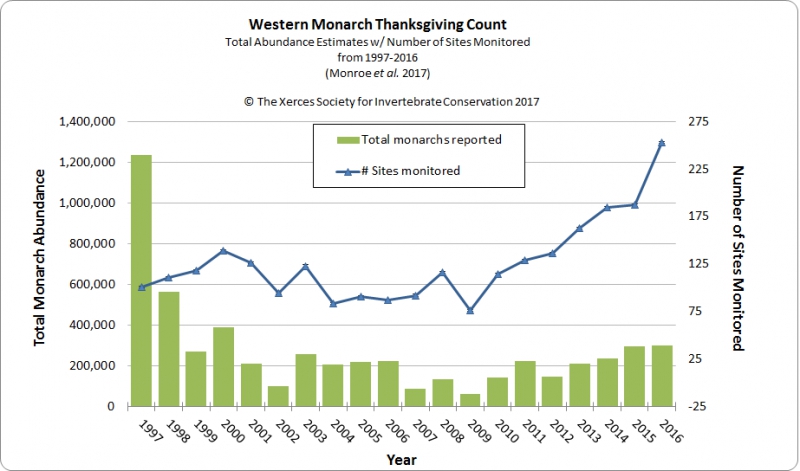 sm_western_monarch_count_1997-2016