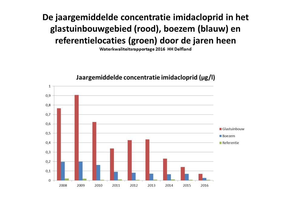 De jaargemiddelde concentratie imidacloprid in het glastuinbouwgebied (
