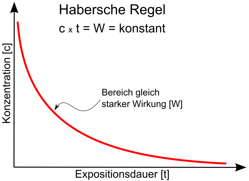 Habersche_Regel