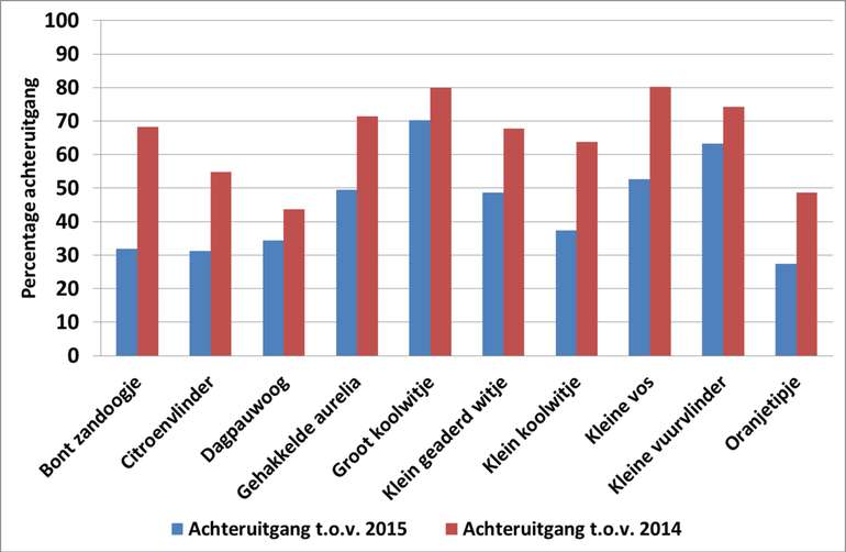 achteruitgang vlinders 2014 - 2016