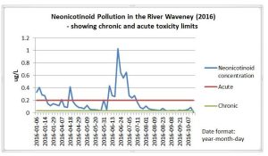 Neonicotinoid pollution