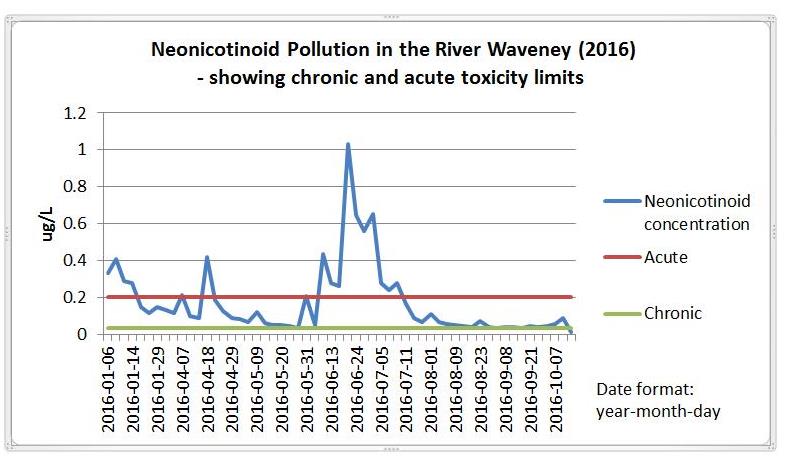 Neonicotinoid pollution