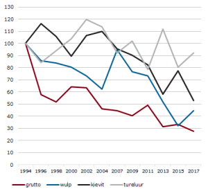 ontwikkeling_aantallen_weidevogels_grutto_wulp_kievit_en_tureluur_1994_2017